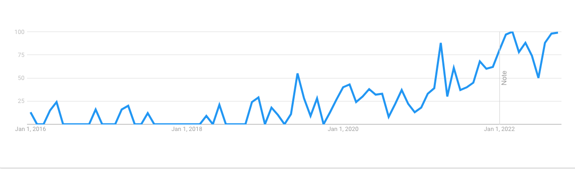 Google Search Trend for “embodied carbon.”