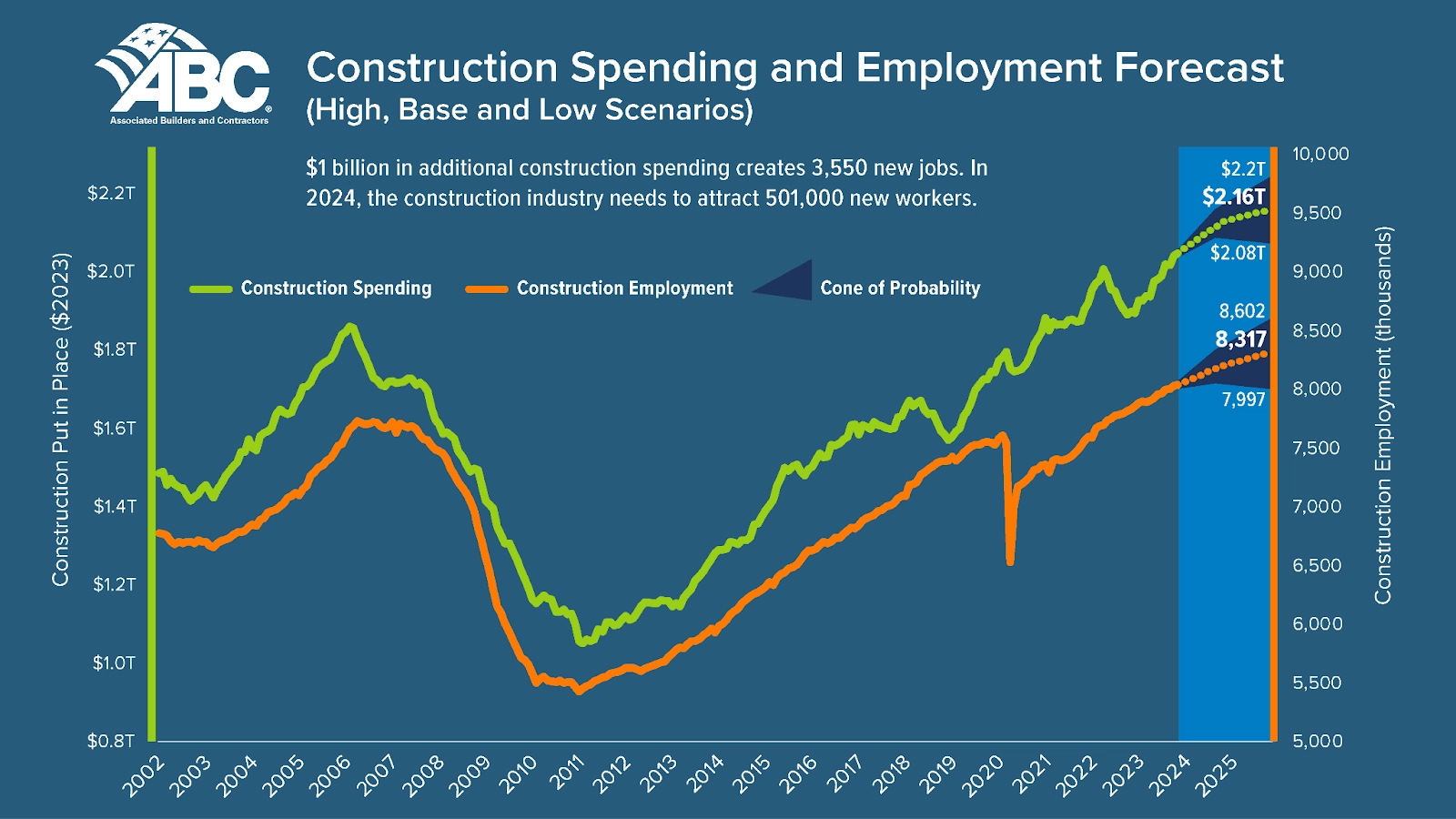 construction spending vs employment growth info graph