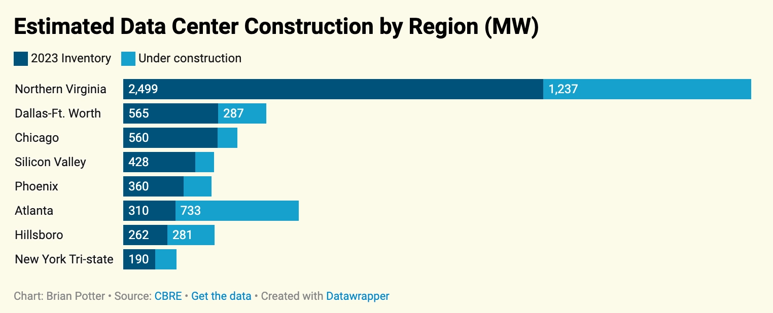 estimated data center construction by region graph