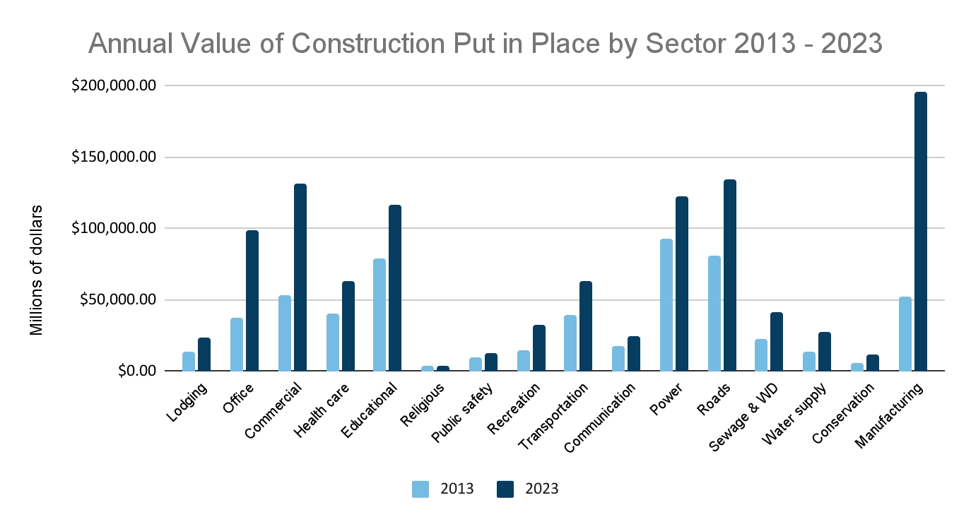 Annual Value of Construction put in place by Sector 2013 - 2023 graph