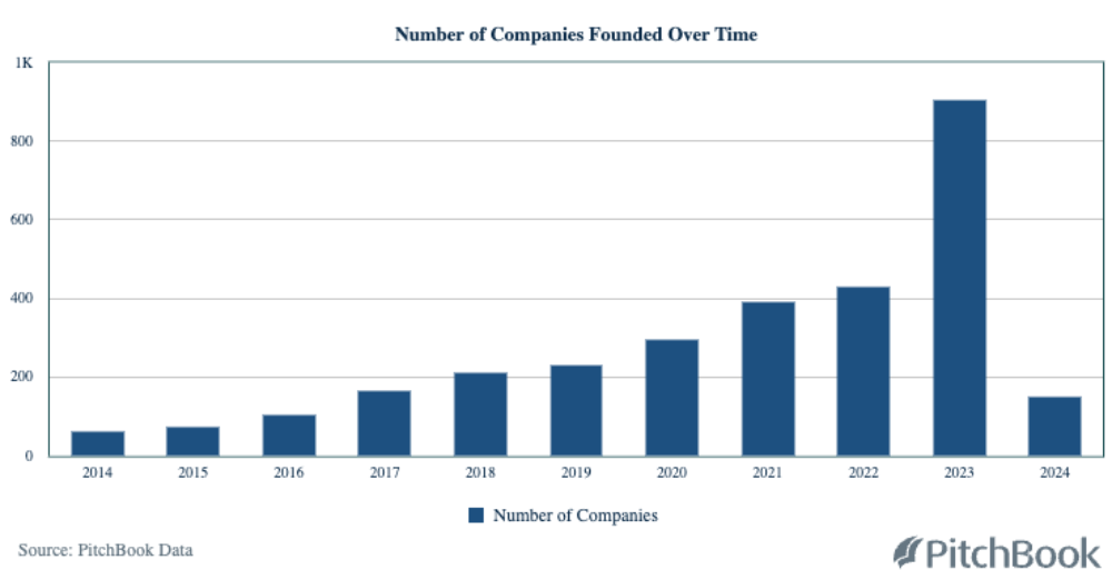 number of companies founded over time chart