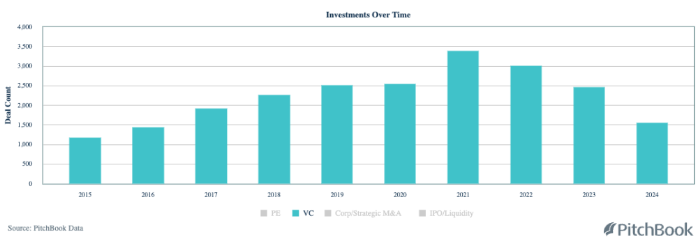 investments over time chart