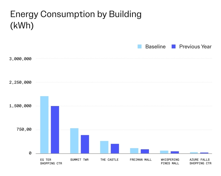 Energy Consumption by Building graph