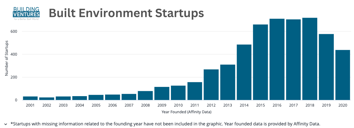 graph of Building Ventures built environment startup tracking